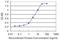 N-Acylsphingosine Amidohydrolase 1 antibody, H00000427-M01, Novus Biologicals, Enzyme Linked Immunosorbent Assay image 