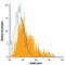 Erb-B2 Receptor Tyrosine Kinase 4 antibody, FAB11311P, R&D Systems, Flow Cytometry image 