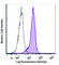 DNA Nucleotidylexotransferase antibody, 368806, BioLegend, Flow Cytometry image 