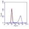 CD14 antibody, GTX54397, GeneTex, Flow Cytometry image 