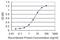 Fibronectin Type III Domain Containing 4 antibody, H00064838-M01, Novus Biologicals, Enzyme Linked Immunosorbent Assay image 