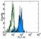 Fc Fragment Of IgG Receptor Ia antibody, 14-0649-82, Invitrogen Antibodies, Flow Cytometry image 