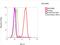 Tubulin alpha-4A chain antibody, PA5-19489, Invitrogen Antibodies, Flow Cytometry image 