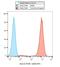 Major Histocompatibility Complex, Class I, G antibody, NB110-55298, Novus Biologicals, Flow Cytometry image 