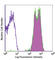 SLAM Family Member 6 antibody, 317208, BioLegend, Flow Cytometry image 