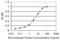 Regulator Of G Protein Signaling 10 antibody, H00006001-M01, Novus Biologicals, Enzyme Linked Immunosorbent Assay image 