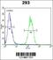 Interleukin 17F antibody, 55-527, ProSci, Flow Cytometry image 