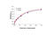 Ribosomal Protein S6 Kinase A1 antibody, 7966S, Cell Signaling Technology, Enzyme Linked Immunosorbent Assay image 