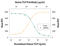 Cytokine Receptor Like Factor 2 antibody, AF981, R&D Systems, Neutralising image 