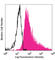 Int3 antibody, 349002, BioLegend, Flow Cytometry image 