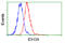 Isocitrate Dehydrogenase (NAD(+)) 3 Alpha antibody, GTX84317, GeneTex, Flow Cytometry image 