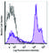 CD24 Molecule antibody, 101838, BioLegend, Flow Cytometry image 