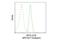 CD11C antibody, 51562S, Cell Signaling Technology, Flow Cytometry image 