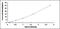 Collagen Type III Alpha 1 Chain antibody, MBS2020220, MyBioSource, Enzyme Linked Immunosorbent Assay image 