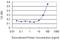 Rho GDP Dissociation Inhibitor Gamma antibody, H00000398-M01, Novus Biologicals, Enzyme Linked Immunosorbent Assay image 