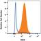 ADAM Metallopeptidase Domain 17 antibody, FAB9301P, R&D Systems, Flow Cytometry image 