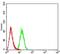 Apoptotic Peptidase Activating Factor 1 antibody, NBP2-61868, Novus Biologicals, Flow Cytometry image 