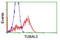 Tubulin Alpha Like 3 antibody, LS-C173509, Lifespan Biosciences, Flow Cytometry image 