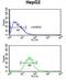 Pre-MRNA Processing Factor 38A antibody, abx034575, Abbexa, Flow Cytometry image 