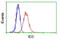 Inhibitor Of DNA Binding 3, HLH Protein antibody, LS-C114797, Lifespan Biosciences, Flow Cytometry image 