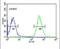 FGAM synthase antibody, PA5-24685, Invitrogen Antibodies, Flow Cytometry image 