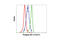 Activating Transcription Factor 2 antibody, 5112P, Cell Signaling Technology, Flow Cytometry image 