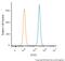 SRY-Box 2 antibody, NB110-37235, Novus Biologicals, Flow Cytometry image 