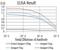 Cold Inducible RNA Binding Protein antibody, NBP2-61735, Novus Biologicals, Enzyme Linked Immunosorbent Assay image 