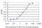 Crystallin Gamma D antibody, H00001421-M03, Novus Biologicals, Enzyme Linked Immunosorbent Assay image 