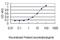 Mediator Complex Subunit 7 antibody, H00009443-M01, Novus Biologicals, Enzyme Linked Immunosorbent Assay image 