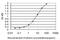 Transcription Factor 19 antibody, H00006941-M01, Novus Biologicals, Enzyme Linked Immunosorbent Assay image 