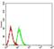 ArfGAP With Dual PH Domains 1 antibody, NBP2-61732, Novus Biologicals, Flow Cytometry image 