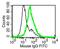 Interleukin 1 Receptor Type 2 antibody, GTX33927, GeneTex, Flow Cytometry image 