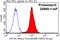 HIF1-alpha antibody, 20960-1-AP, Proteintech Group, Flow Cytometry image 