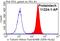 Tubulin Alpha 1b antibody, 11224-1-AP, Proteintech Group, Flow Cytometry image 