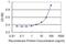 LIM Domains Containing 1 antibody, H00008994-M01, Novus Biologicals, Enzyme Linked Immunosorbent Assay image 