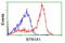 Butyrophilin Subfamily 1 Member A1 antibody, TA501529, Origene, Flow Cytometry image 