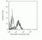 Fc Fragment Of IgG Receptor Ia antibody, CD6428, Invitrogen Antibodies, Flow Cytometry image 