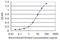 DEAD-Box Helicase 56 antibody, H00054606-M03, Novus Biologicals, Enzyme Linked Immunosorbent Assay image 