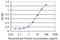 Nicotinamide Riboside Kinase 1 antibody, H00054981-M01, Novus Biologicals, Enzyme Linked Immunosorbent Assay image 