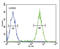 CD11b antibody, LS-C168511, Lifespan Biosciences, Flow Cytometry image 