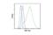 c-Myc antibody, 2278T, Cell Signaling Technology, Flow Cytometry image 