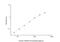 CD200 Molecule antibody, NBP2-75134, Novus Biologicals, Enzyme Linked Immunosorbent Assay image 