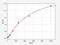 Inhibin Subunit Alpha antibody, EM1171, FineTest, Enzyme Linked Immunosorbent Assay image 