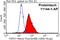 Purinergic Receptor P2X 7 antibody, 11144-1-AP, Proteintech Group, Flow Cytometry image 