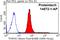 Transcription Factor AP-2 Gamma antibody, 14572-1-AP, Proteintech Group, Flow Cytometry image 