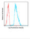 CD11C antibody, 76-144, ProSci, Flow Cytometry image 