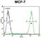 Transmembrane Protein 132E antibody, abx026286, Abbexa, Flow Cytometry image 