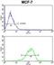 RNA Binding Motif Protein 3 antibody, abx033373, Abbexa, Flow Cytometry image 