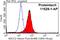 Activating Signal Cointegrator 1 Complex Subunit 2 antibody, 11529-1-AP, Proteintech Group, Flow Cytometry image 